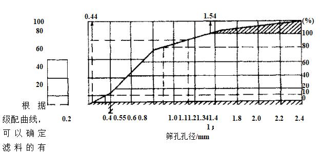 評(píng)價(jià)過(guò)濾材料的性能指標(biāo)有哪些？（評(píng)價(jià)過(guò)濾材料的性能指標(biāo)）